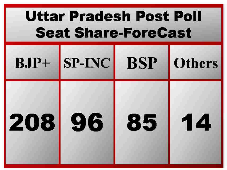 UP Exit Poll, Exit Poll UP Election 2017