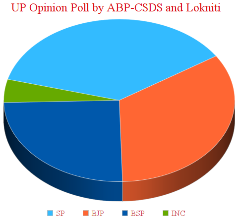 UP Opinion Poll by ABP-CSDS and Lokniti