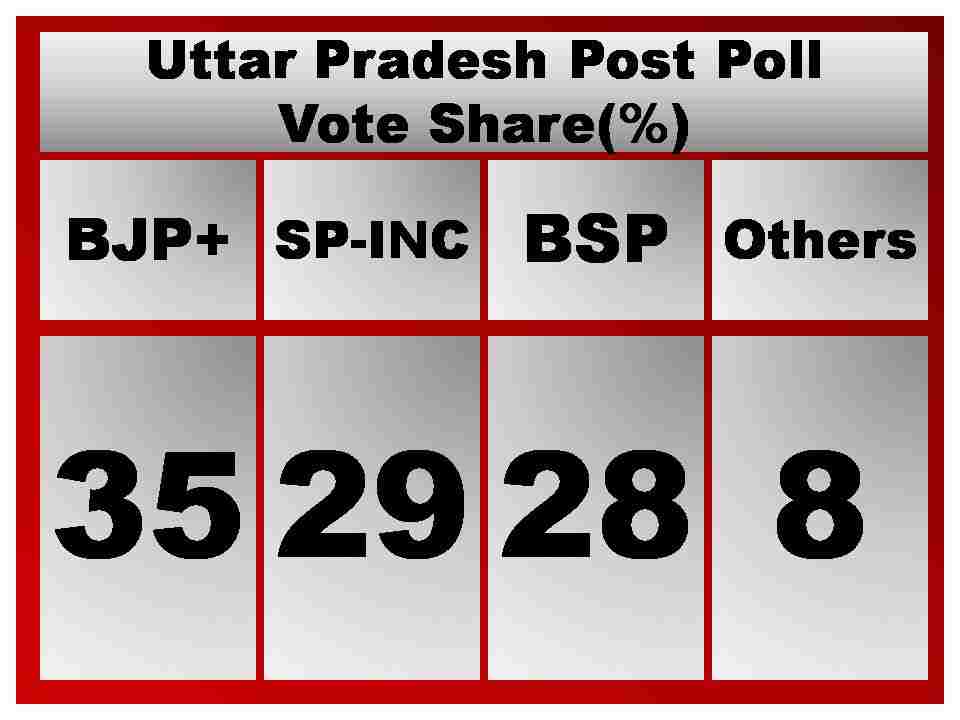UP Exit Poll, Exit Poll UP Election 2017