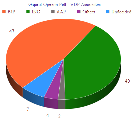 Chart Showing Gujarat Opinion Poll conducted by VDP Associates