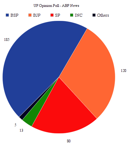 UP Opinion Poll Pie Chart based on ABP News Survey