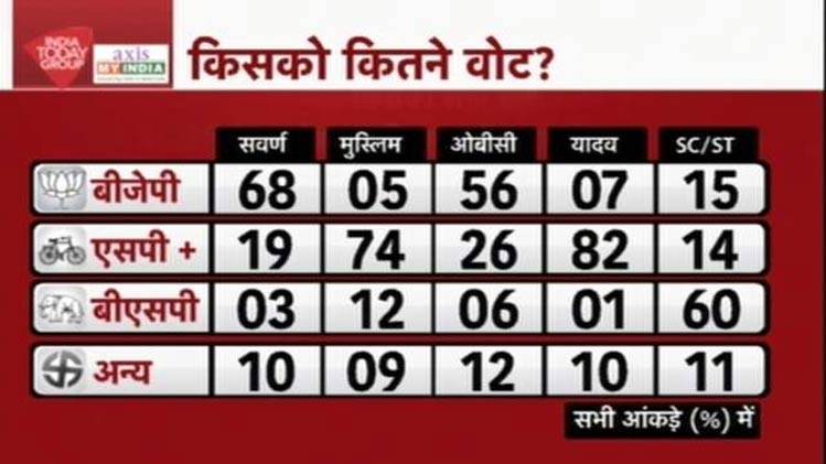 Latest India Today-Axis Survey Poll