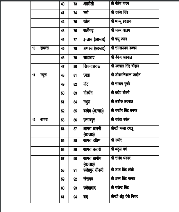 Latest SP Candidates List by Akhilesh Yadav