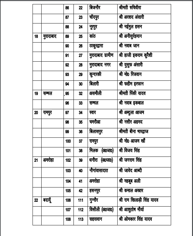 SP Candidates List by Akhilesh Yadav