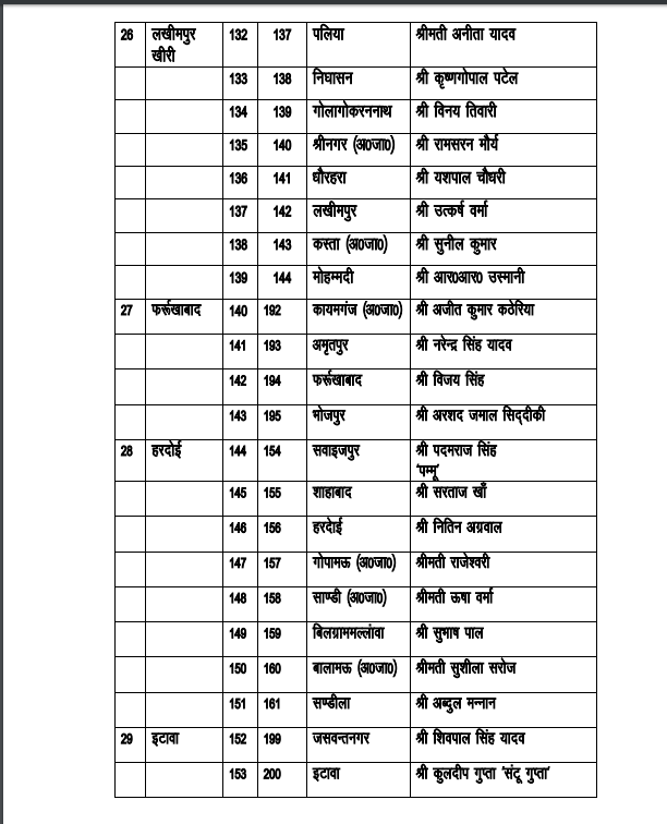 SP Candidates List by Akhilesh Yadav