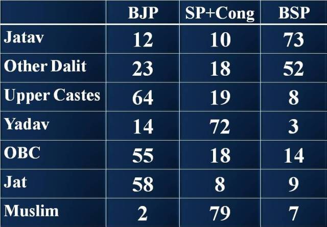 Political Parties Caste Wise Share