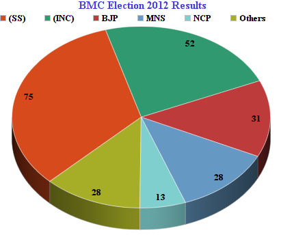 BMC Election Results 2012