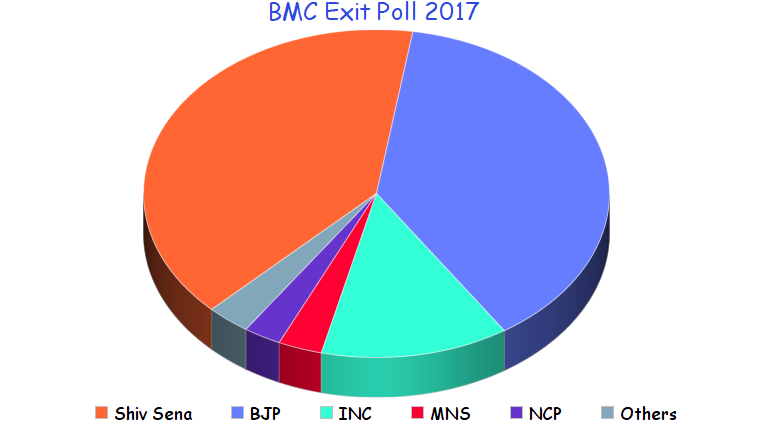 Graph showing BMC Exit Poll 2017 Predictions by India Today My Axis
