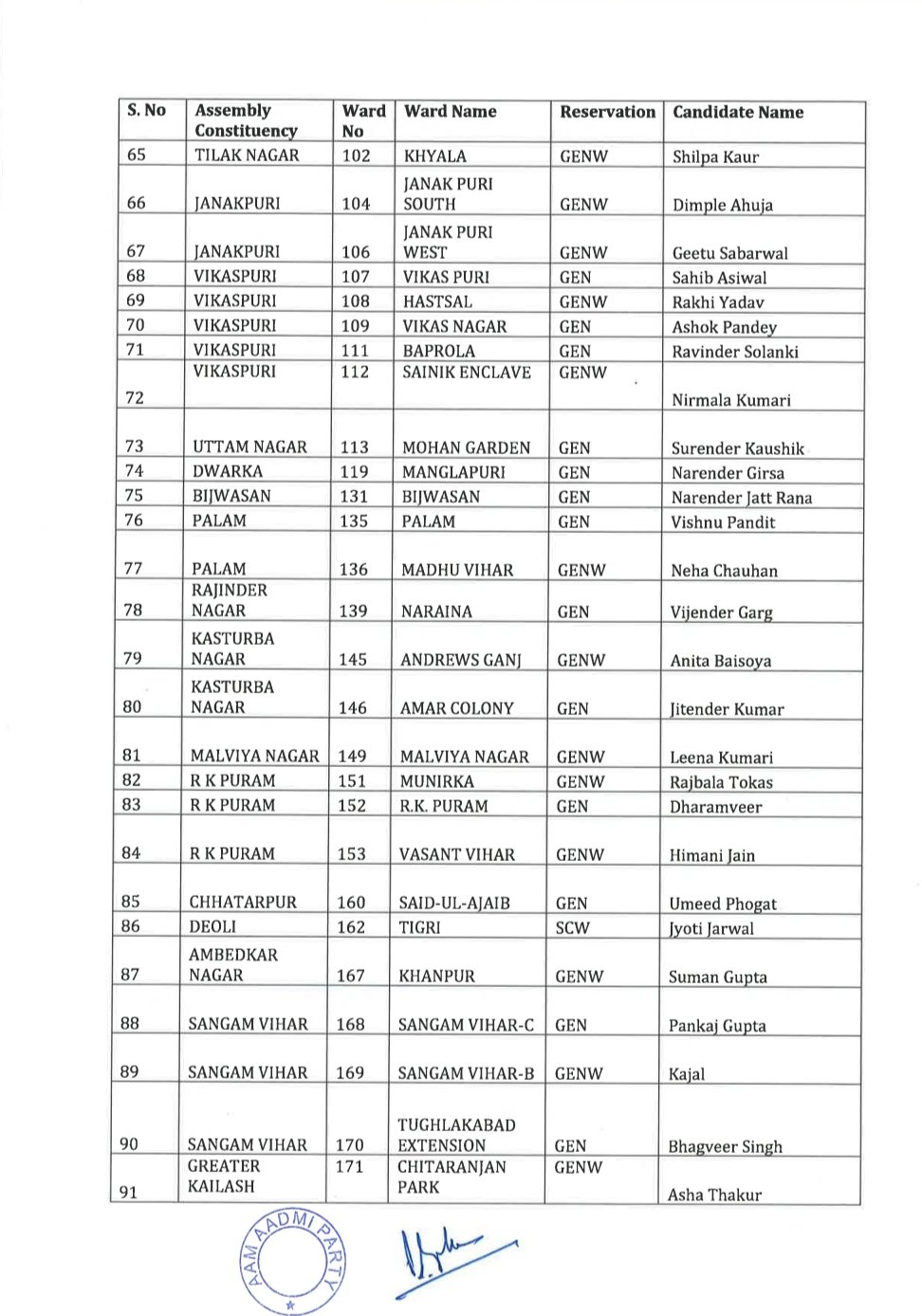 AAP Candidate List 2022 Delhi MCD Elections PDF Download