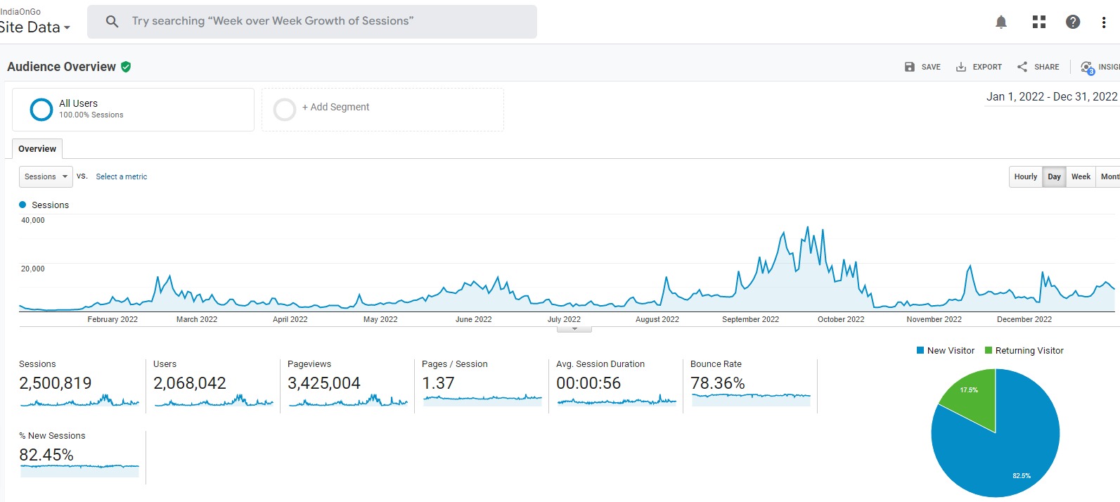 indiaongo.in 2022 Analytics